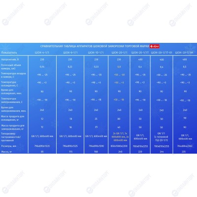 Шкаф шоковой заморозки ABAT ШОК-20-1/1М